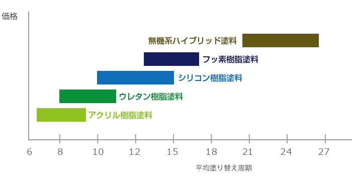 塗替え周期早見表